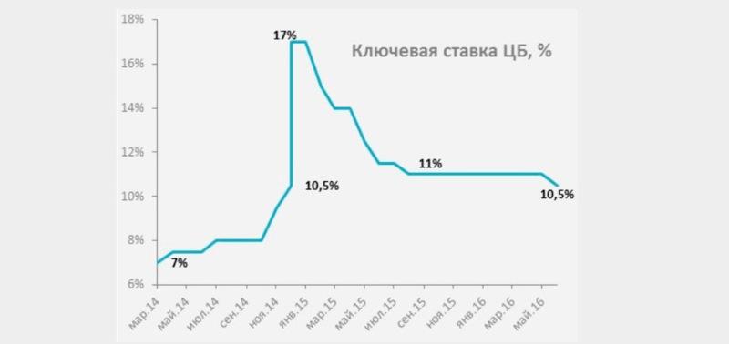 ЦБ предпочел сместить акценты в логике монетарной политики в пользу «желаний» рынка